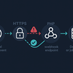 Diagram showing an external webhook provider delivering a request through a server to a PHP application